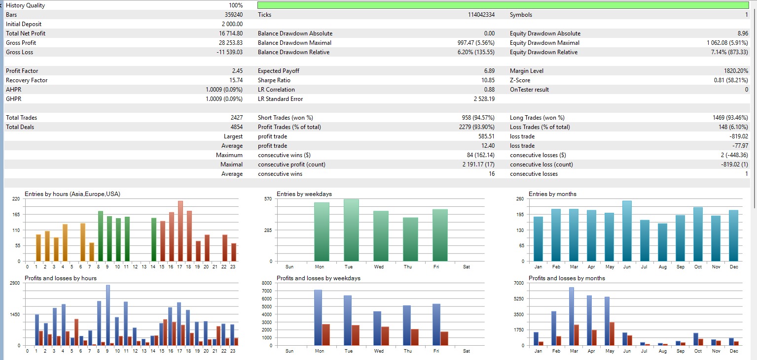 MT5 Strategy Tester report — simulated XAU backtest with modeled costs